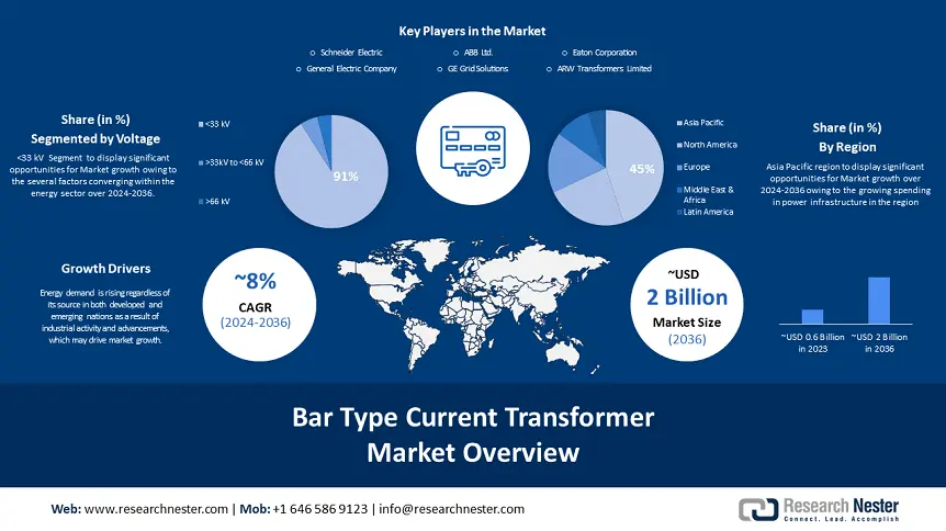 Bar Type Current Transformer Market